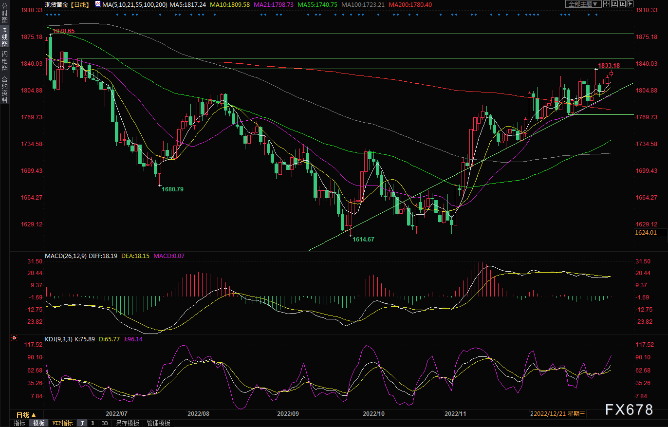 黄金交易提醒：“超级周”来袭，美元下行风险仍存，金价或剑指1880？-第3张图片-翡翠网