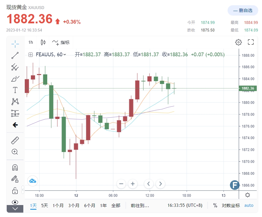 一则重磅利空突然传来！金价1882涨幅被限制锁死 分析师：卖家入场前“安全警戒线仍强劲”-第1张图片-翡翠网