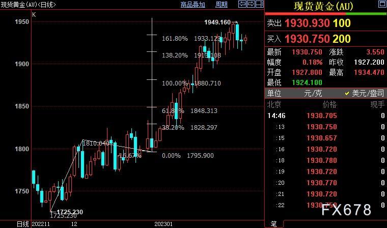 现货黄金多头暂时蛰伏，FED鹰派政策松动须确认一条路线-第3张图片-翡翠网