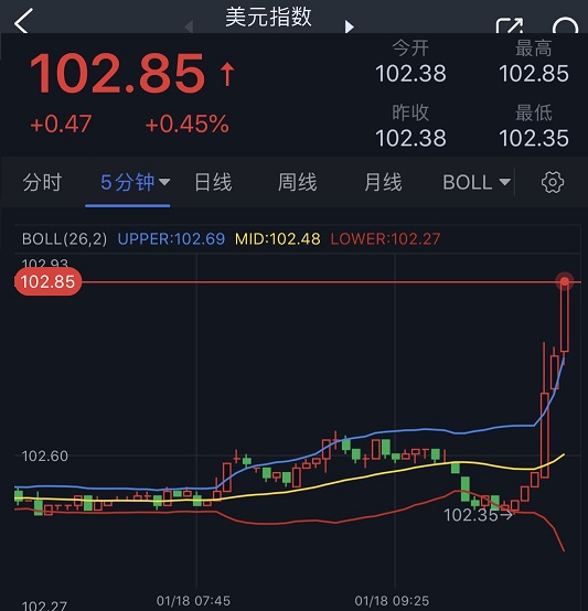 突发劲爆行情！日本央行按兵不动 美元/日元大涨逾250点、美元飙升 金价大跌逼近1900 黄金一分钟成交近5亿美元-第2张图片-翡翠网