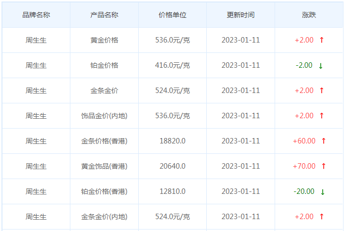 今日(1月11日)黄金价格多少?黄金价格今天多少一克?附国内品牌金店价格表-第3张图片-翡翠网