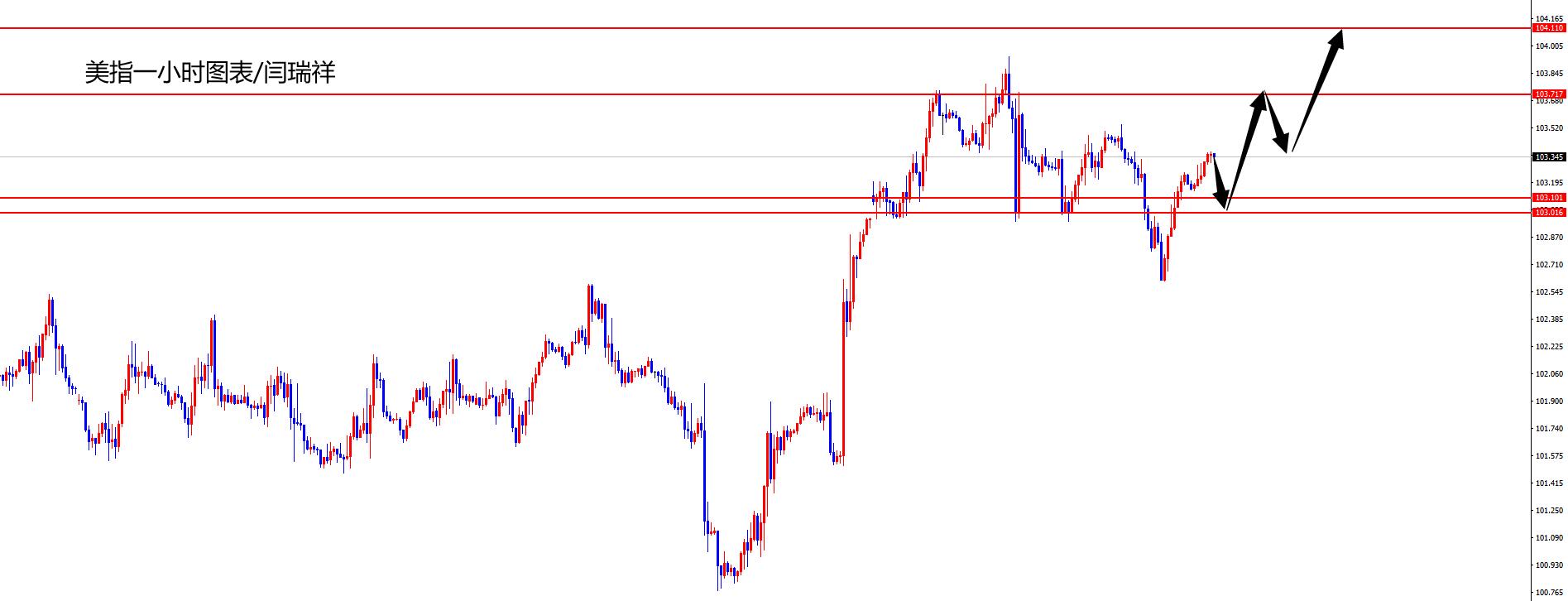闫瑞祥：美指继续关注上扬，欧美关注早盘高点压制-第1张图片-翡翠网