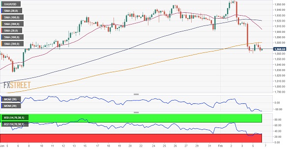 黄金技术面看空！FXStreet首席分析师：金价恐再下跌逾10美元-第1张图片-翡翠网