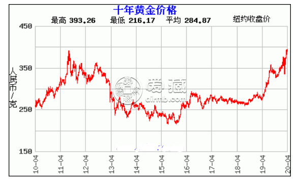 黄金价格走势图,黄金价格走势-第2张图片-翡翠网