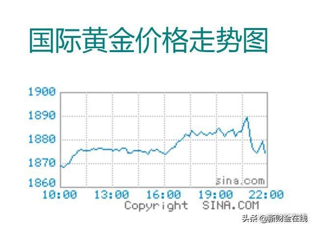 黄金价格走势图,黄金价格走势-第1张图片-翡翠网