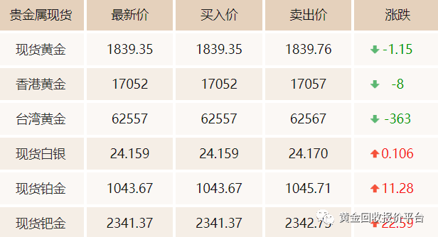 黄金回收价格查询今日2020黄金回收价格查询今日2020最新-第1张图片-翡翠网