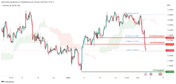 金价短线急涨突破1880美元！美联储官员密集讲话潮将至 IC Markets：欧元、英镑、澳元、纽元和黄金最新技术前景分析-第3张图片-翡翠网