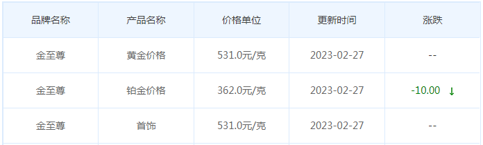 今日(2月27日)黄金价格多少?黄金价格今天多少一克?附国内品牌金店价格表-第8张图片-翡翠网