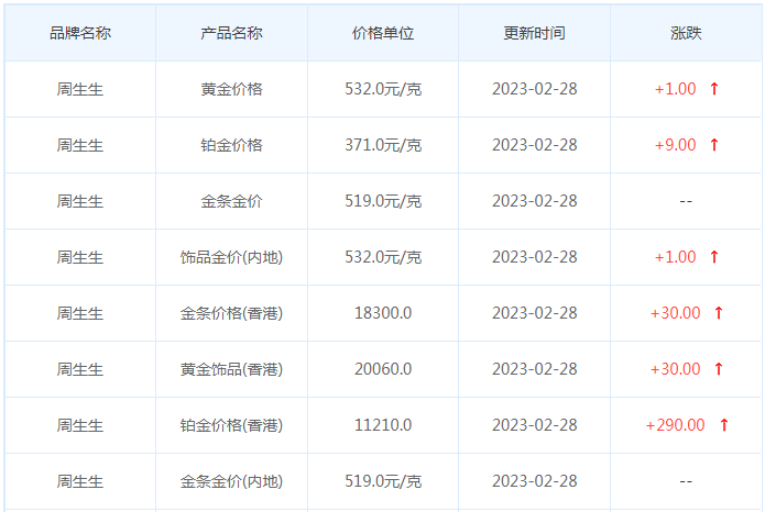 今日(2月28日)黄金价格多少?黄金价格今天多少一克?附国内品牌金店价格表-第3张图片-翡翠网