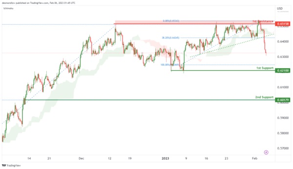 金价短线急涨突破1880美元！美联储官员密集讲话潮将至 IC Markets：欧元、英镑、澳元、纽元和黄金最新技术前景分析-第5张图片-翡翠网