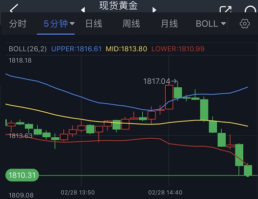 黄金短线突然急跌！金价逼近1810 聚焦美国关键数据 欧元、英镑、日元、澳元和黄金交易分析-第1张图片-翡翠网