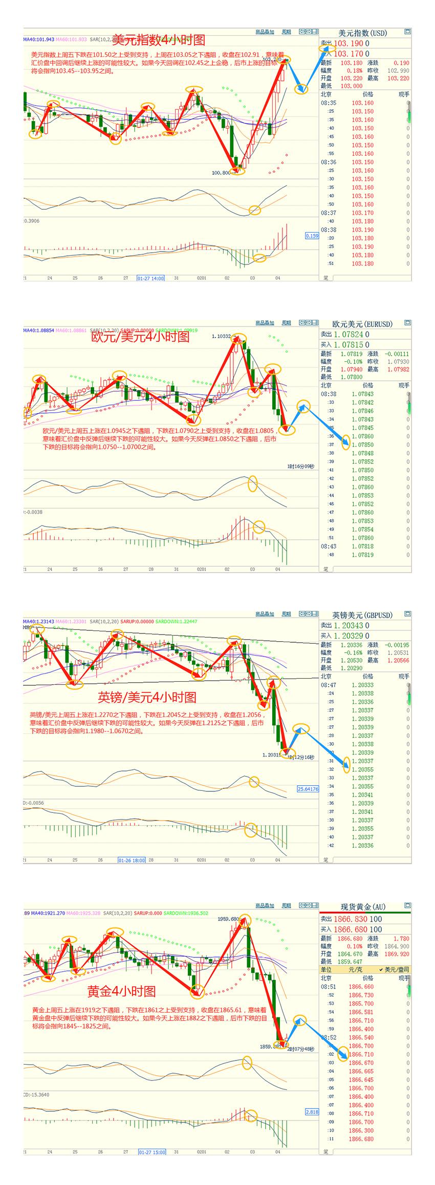 CWG资讯：美国非农数据亮瞎眼，美元大幅上涨；黄金跌破1900关口支持，短期有下跌到1825之忧-第3张图片-翡翠网