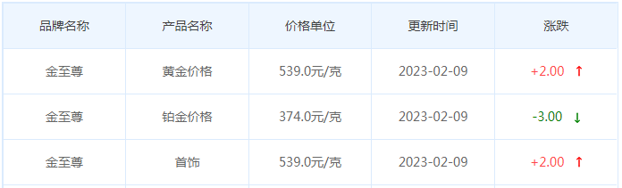 今日(2月9日)黄金价格多少?黄金价格今天多少一克?附国内品牌金店价格表-第8张图片-翡翠网