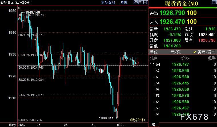 美联储新政策将公布 国际金价金价后市上看1940美元-第1张图片-翡翠网