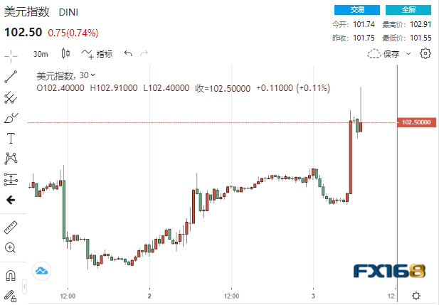 太疯狂！非农和PMI双双“艳惊四座” 近32亿美元卖单砸盘、黄金“闪崩”近50美元-第1张图片-翡翠网