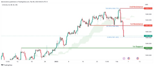 金价短线急涨突破1880美元！美联储官员密集讲话潮将至 IC Markets：欧元、英镑、澳元、纽元和黄金最新技术前景分析-第6张图片-翡翠网