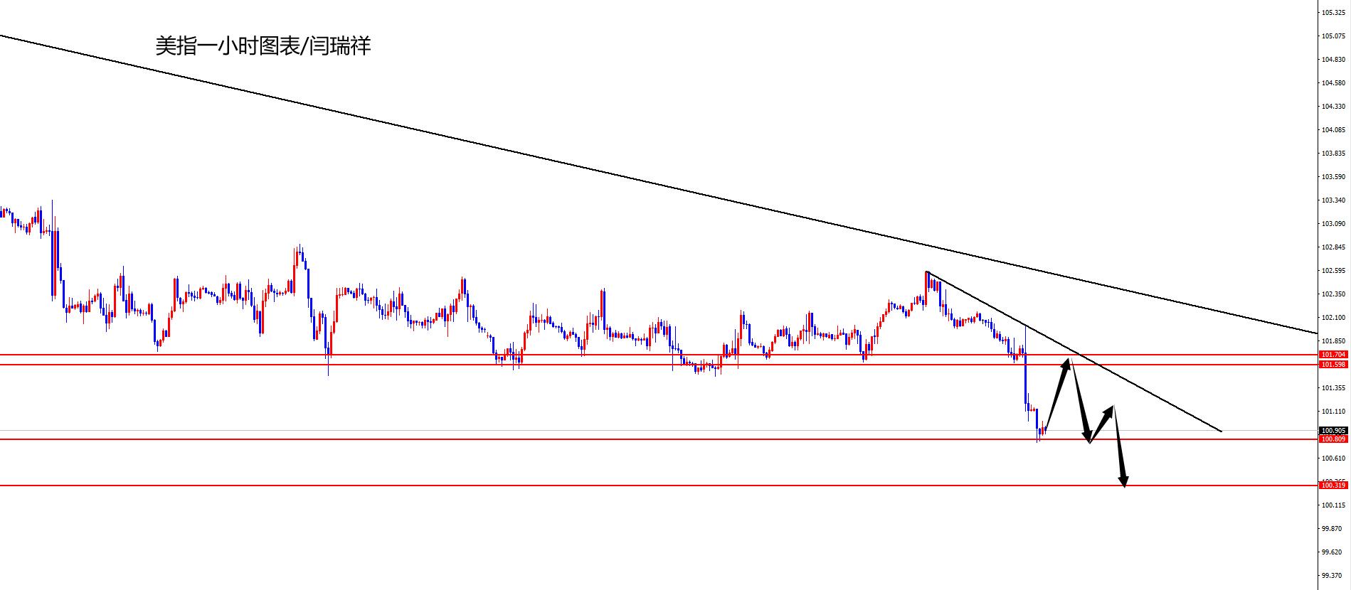 闫瑞祥：美指弱势下跌，欧美逢低布局多-第1张图片-翡翠网