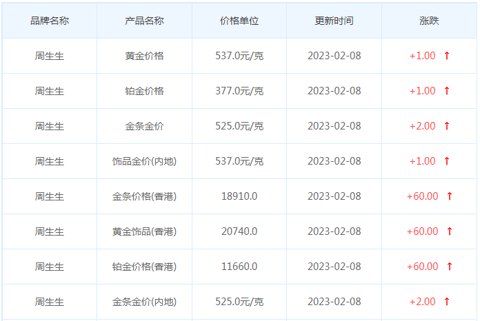 今日(2月8日)黄金价格多少?黄金价格今天多少一克?附国内品牌金店价格表-第3张图片-翡翠网