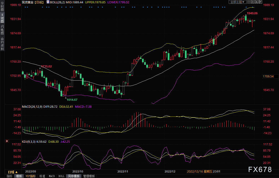 黄金交易提醒：美联储决议来袭，警惕多空双杀！-第4张图片-翡翠网