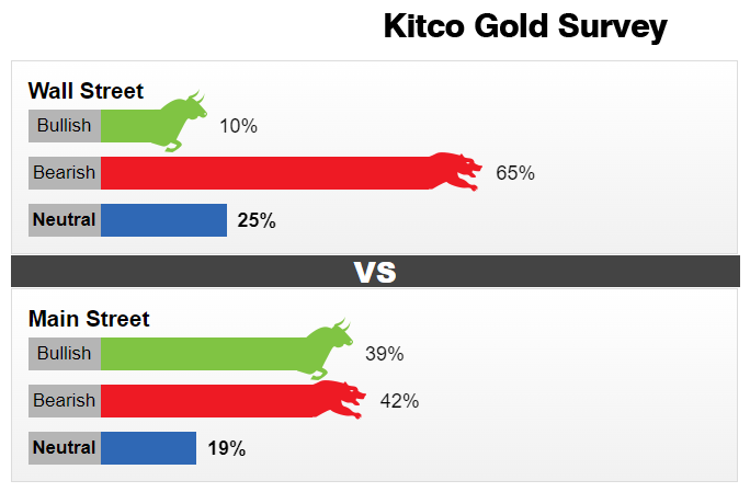 Kitco黄金调查：看空情绪弥漫！美联储加息至6%的可能性渐增 1800大关恐将不保？-第1张图片-翡翠网