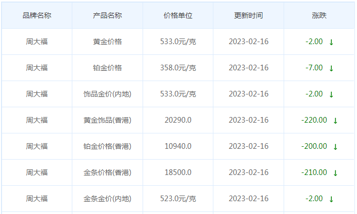 今日(2月16日)黄金价格多少?黄金价格今天多少一克?附国内品牌金店价格表-第2张图片-翡翠网