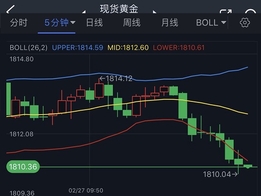 黄金短线突然一波急跌！金价逼近1810美元 黄金最新技术前景分析-第1张图片-翡翠网