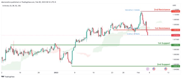 金价短线急涨突破1880美元！美联储官员密集讲话潮将至 IC Markets：欧元、英镑、澳元、纽元和黄金最新技术前景分析-第2张图片-翡翠网