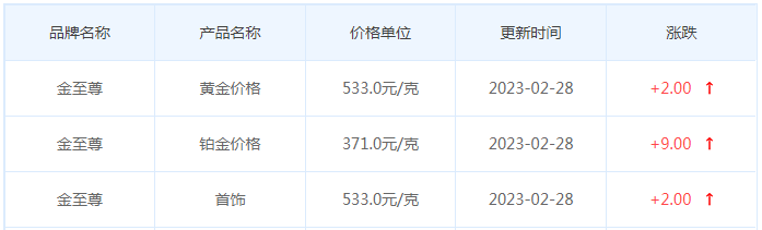 今日(2月28日)黄金价格多少?黄金价格今天多少一克?附国内品牌金店价格表-第8张图片-翡翠网