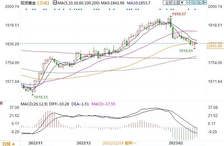 美联储加息预期升温金价跌跌不休，专家为何称短期能守住千八？-第2张图片-翡翠网