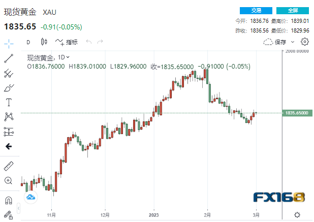 【黄金收盘】三连涨戛然而止！黄金突遭当头棒击 本周最后一个重磅数据来袭-第1张图片-翡翠网