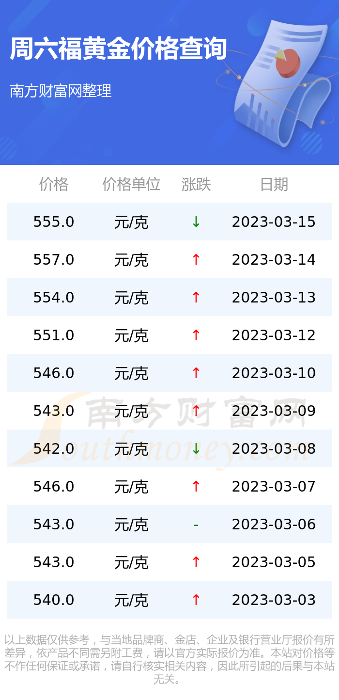 周六福黄金价格今天多少一克,周六福黄金价格今天多少一克2019年12月27日参考价格-第1张图片-翡翠网