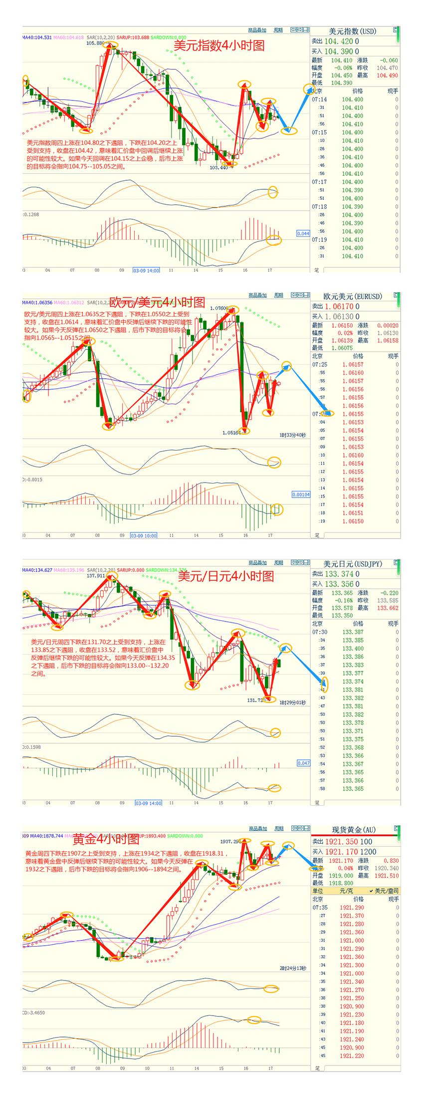 CWG资讯：欧洲央行如期加息50个基点，提升下周美联储加息的预期；金价强势回升-第3张图片-翡翠网