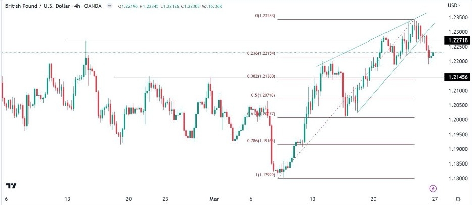 突发行情！金价跌破1960看涨行情宣告结束？DailyForex：黄金、欧元、澳元、英镑和比特币交易前景-第5张图片-翡翠网