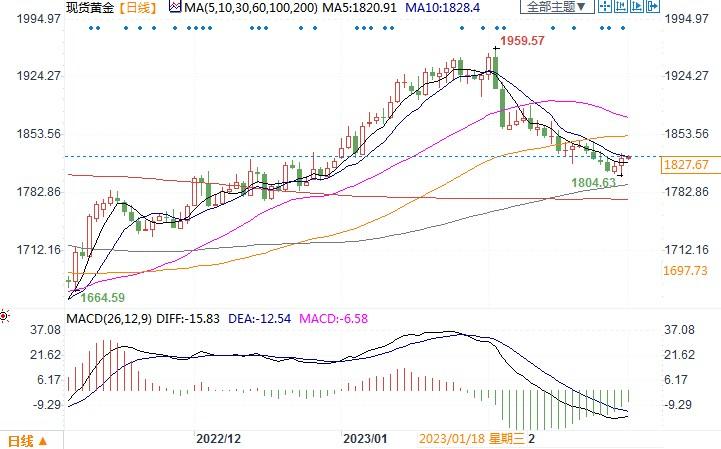 20个月来最差表现！金价能否守住1780-1800美元支撑-第2张图片-翡翠网