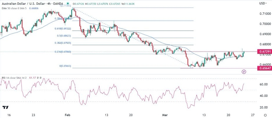 高盛上调金价破2050！美联储“转向”剧本曝光 DailyForex：欧元、英镑、日元、澳元和比特币技术前景-第4张图片-翡翠网