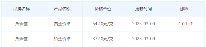 今日(3月9日)黄金价格多少?黄金价格今天多少一克?附国内品牌金店价格表-第7张图片-翡翠网