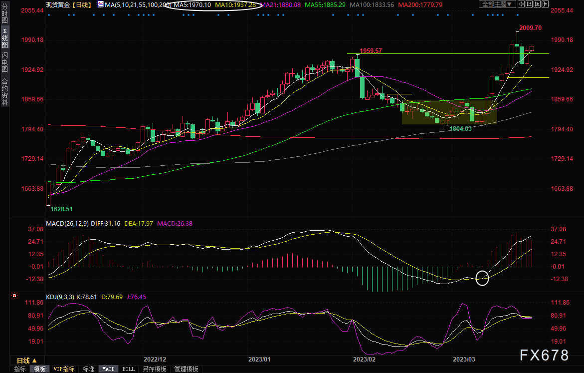 现货黄金交易策略：美联储发出暂停加息信号，金价再度剑指2000关口？-第1张图片-翡翠网
