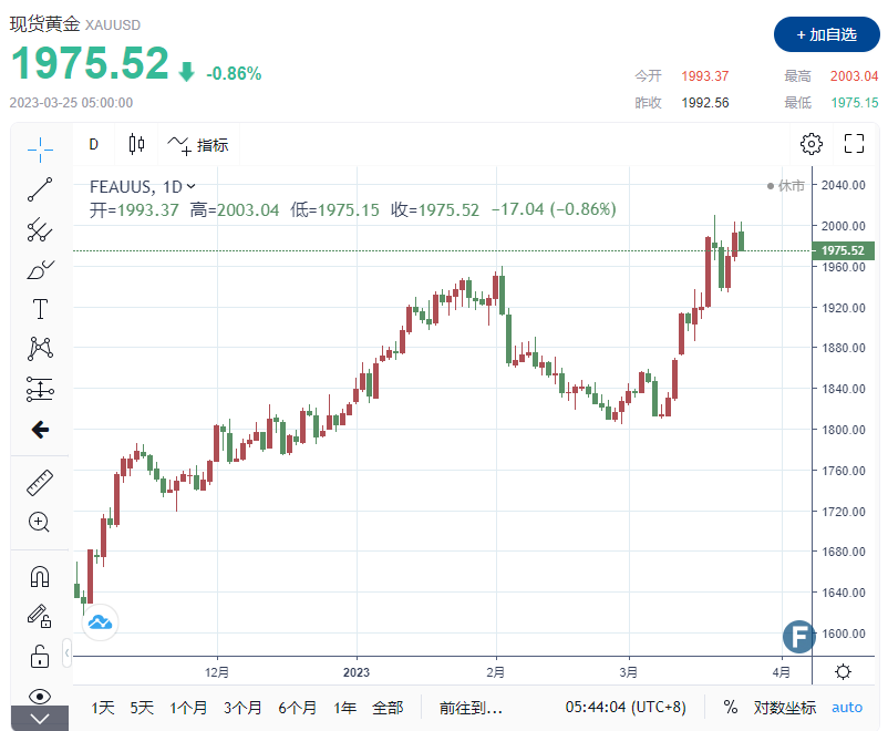 黄金周评：涨不动了？ 黄金未能突破2000美元大关 分析师：银行业危机仍是最大变数-第1张图片-翡翠网