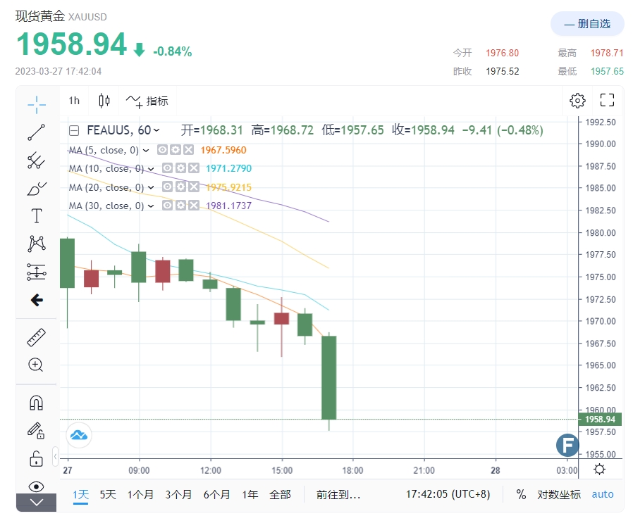 突发行情！金价跌破1960看涨行情宣告结束？DailyForex：黄金、欧元、澳元、英镑和比特币交易前景-第1张图片-翡翠网