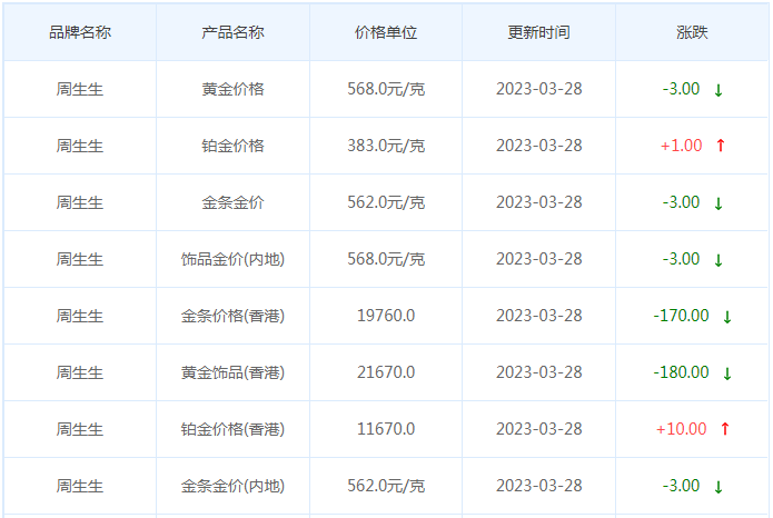 今日(3月28日)黄金价格多少?黄金价格今天多少一克?附国内品牌金店价格表-第3张图片-翡翠网