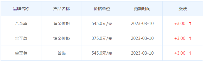 今日(3月10日)黄金价格多少?黄金价格今天多少一克?附国内品牌金店价格表-第8张图片-翡翠网