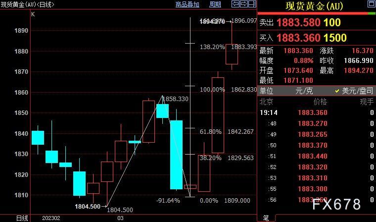 现货黄金逼近1900关口，面对大变天，FED鹰派或改弦更张-第3张图片-翡翠网