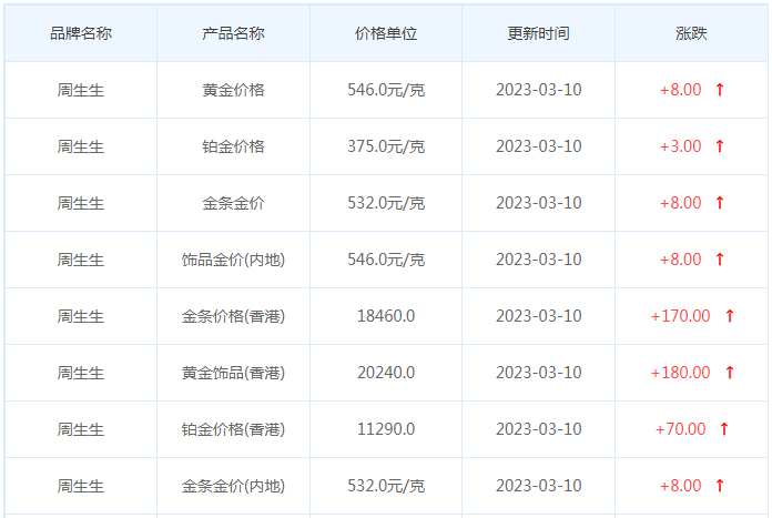 今日(3月10日)黄金价格多少?黄金价格今天多少一克?附国内品牌金店价格表-第3张图片-翡翠网