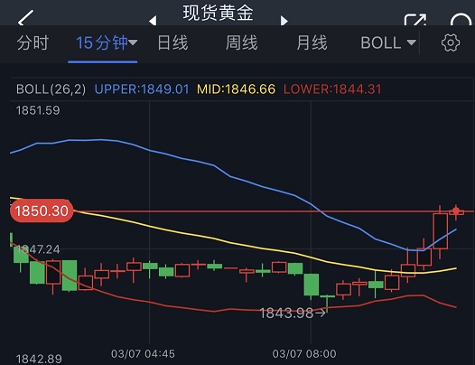 黄金短线突然急涨！金价刚刚突破1850美元 首席分析师：黄金和欧元/美元技术前景分析-第1张图片-翡翠网