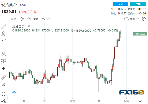 多头大爆发！黄金暴拉近27美元突破1830 这两大指标触及极端水平释放什么信号？-第1张图片-翡翠网