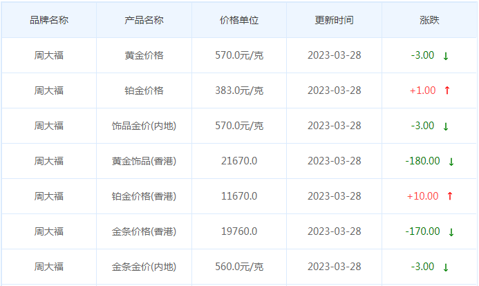 今日(3月28日)黄金价格多少?黄金价格今天多少一克?附国内品牌金店价格表-第2张图片-翡翠网