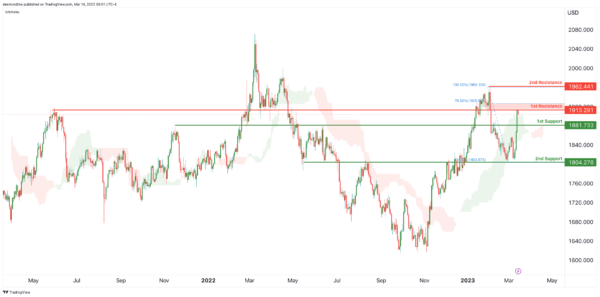 若突破这一阻力、金价有望再飙升近50美元！IC Markets：黄金、美元指数、欧元、英镑、日元和澳元最新技术前景分析-第1张图片-翡翠网