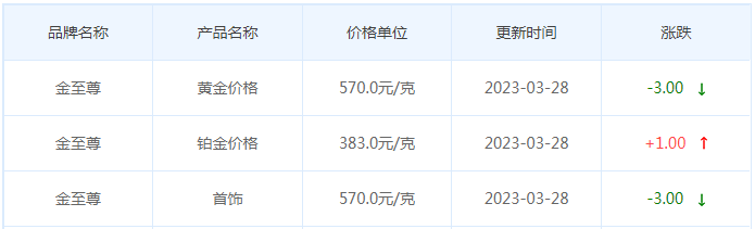 今日(3月28日)黄金价格多少?黄金价格今天多少一克?附国内品牌金店价格表-第8张图片-翡翠网