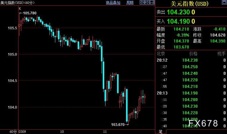 现货黄金逼近1900关口，面对大变天，FED鹰派或改弦更张-第2张图片-翡翠网