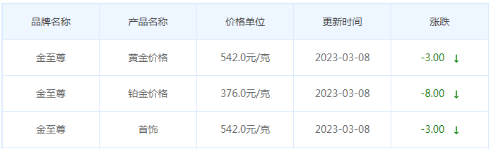 今日(3月8日)黄金价格多少?黄金价格今天多少一克?附国内品牌金店价格表-第8张图片-翡翠网